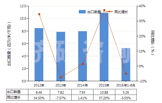 2012-2016年8月中國聚酯短纖＜85%棉混印花斜紋布（平米重＞170g）(HS55144200)出口量及增速統(tǒng)計(jì)